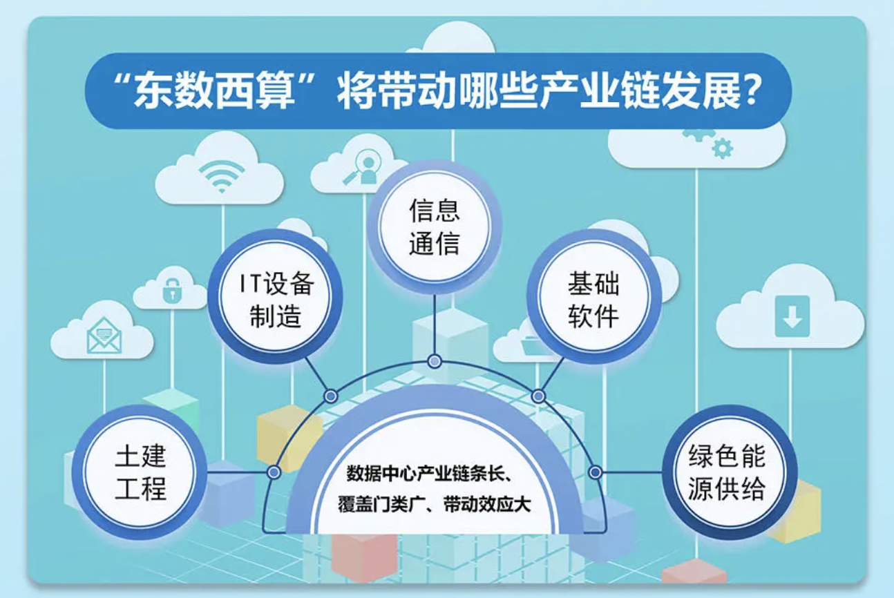 盘点“东数西算”全产业链龙头