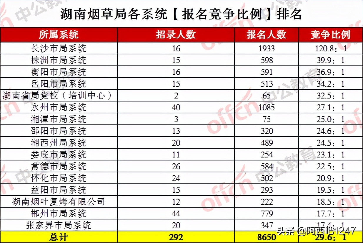 湖南烟草公司招聘（截至3月4日8时）