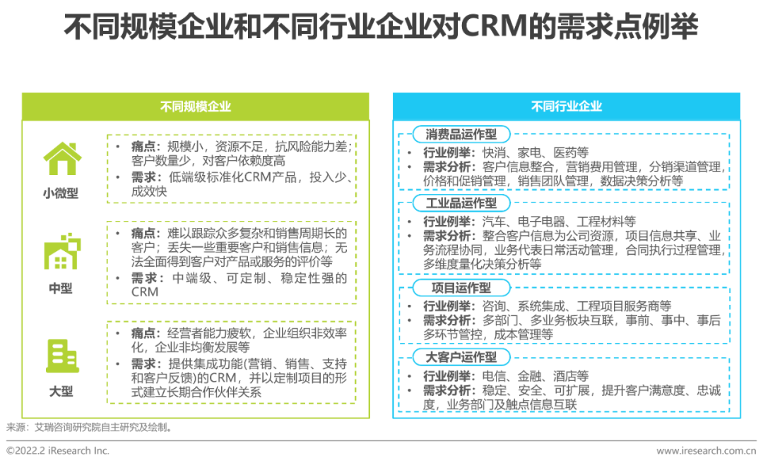 2022年中国CRM行业研究报告