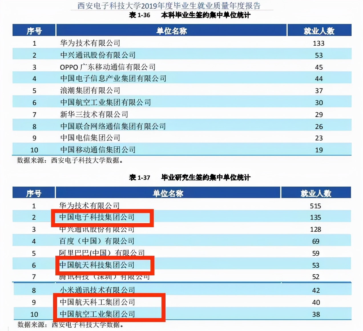 电子信息排头兵！原电子部5所高校：2所重点大学，3所普通高校