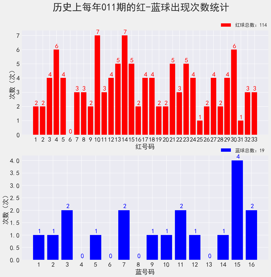 双色球22011期：历史上红球4连号18-19-20-21开出过2次