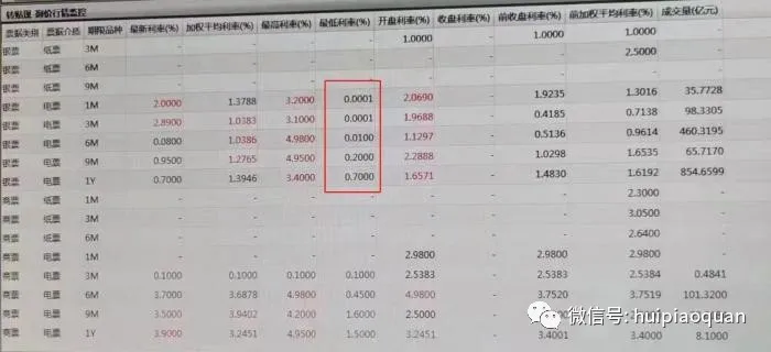 票据利率进一步下跌，前所未有跌至0.0001%，业内给出2个一致预期