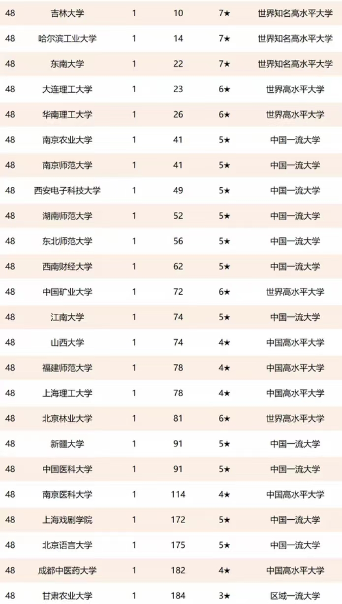 2021中国高校名誉博士校友排名：南京大学第5，华侨大学表现亮眼