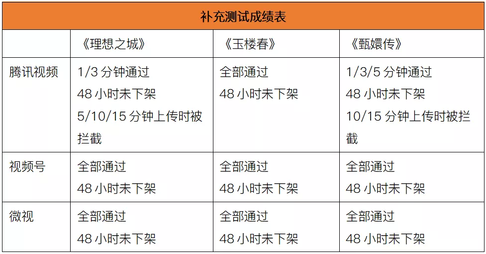 版權(quán)意識哪家強？11大中短視頻平臺橫向測試