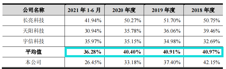 赞同科技资金拆借频繁，傍身工行客户集中，毛利率走低