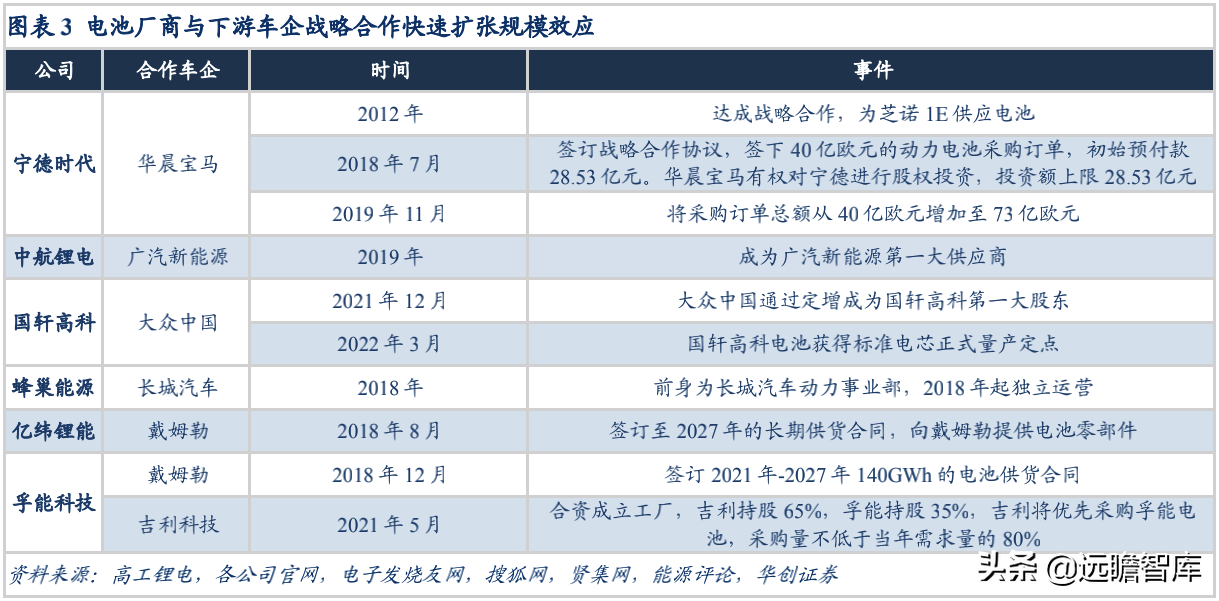 新能源行业深度：竞争格局演变期，二线电池厂商仍有发展机会