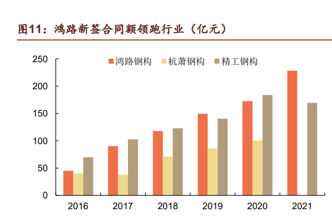 钢结构行业鸿路钢构研究报告：成长行业领军者，规模红利远未见顶