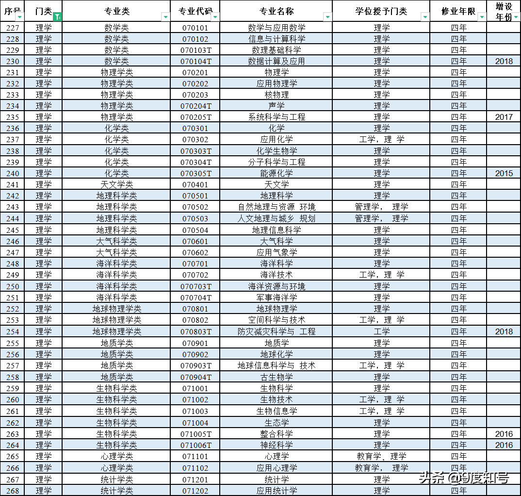 本科专业目录一览表，共771个专业，代码中的“T”“K”什么含义