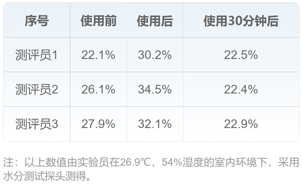 洗护届高质量男士沐浴露，香味自然好闻