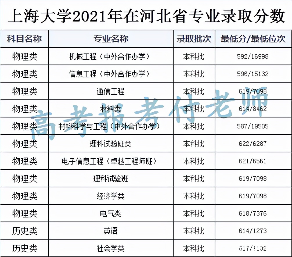 上海大学解析，2021年各省录取分数和专业录取分数以及选科要求