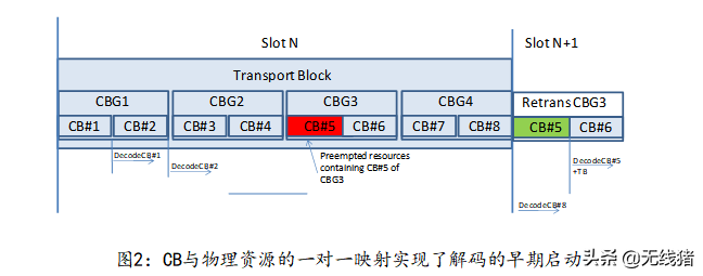 基于传输的CBG资源映射