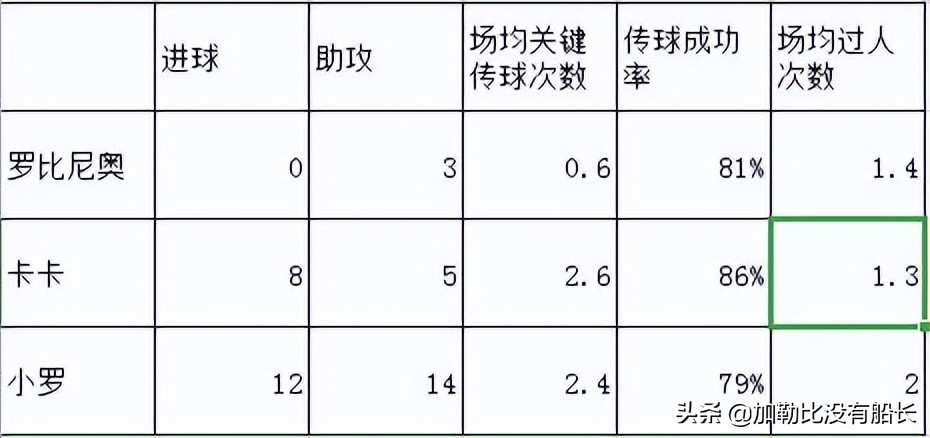 10年世界杯为什么不带小罗(遗憾落选10年世界杯大名单，打败小罗的除了岁月还有谁？)