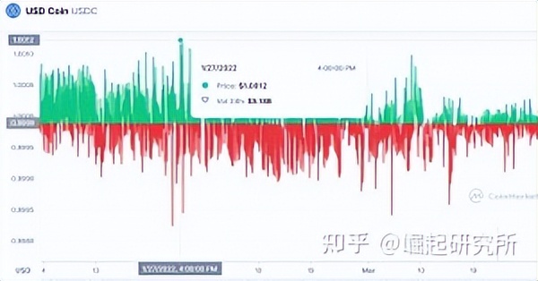 自乌克兰 - 俄罗斯战争开始以来，排名前 10 位的加密货币的表现如何
