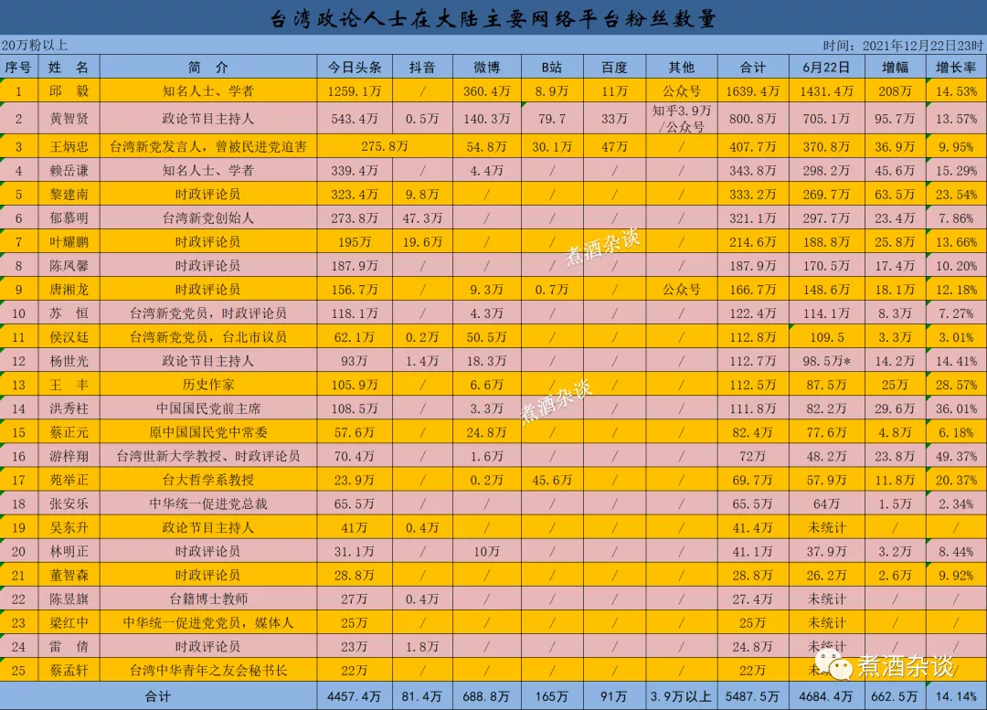 微博关注排行榜：邱毅黄智贤粉丝增长幅度最大
