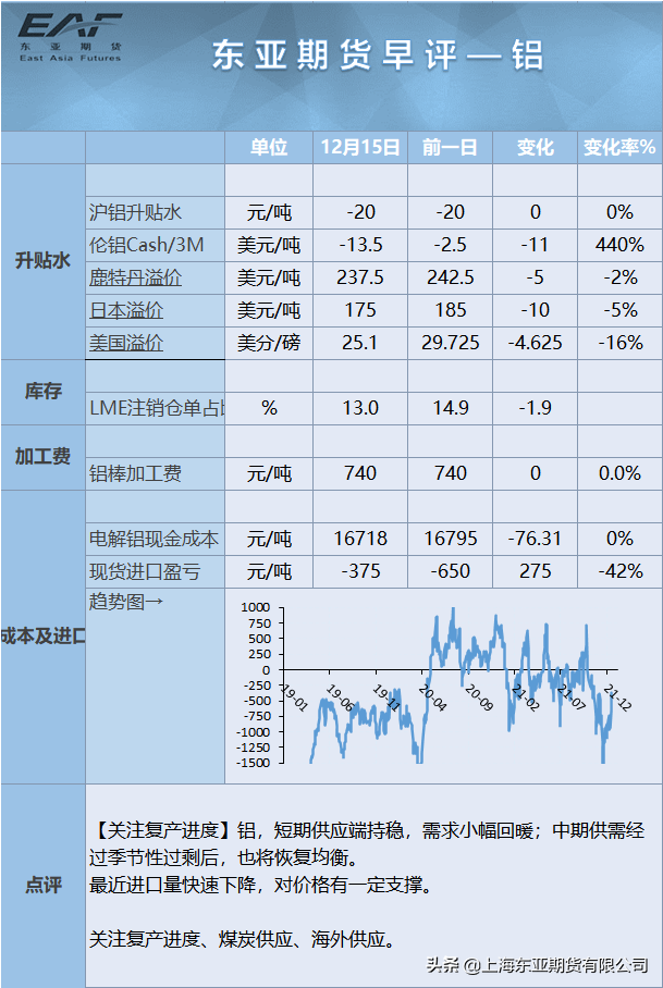 东亚期货早间财讯 12月16日