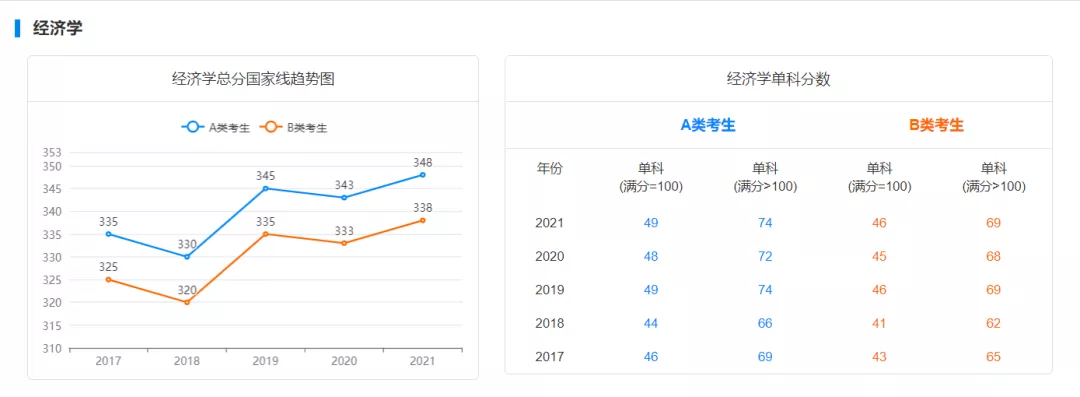 国家线预测!22考研多少分才能进面?