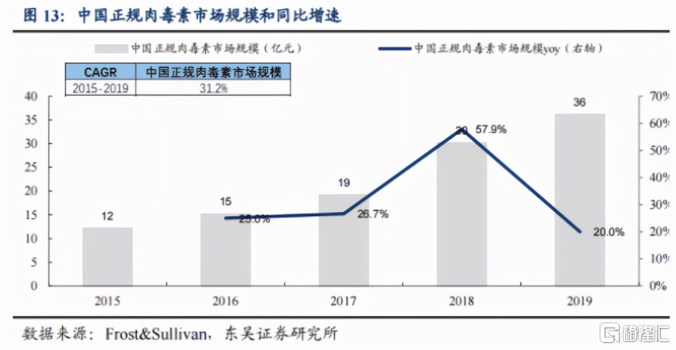 四环医药：肉毒素“水货”源头被控，利好乐提葆市场销售