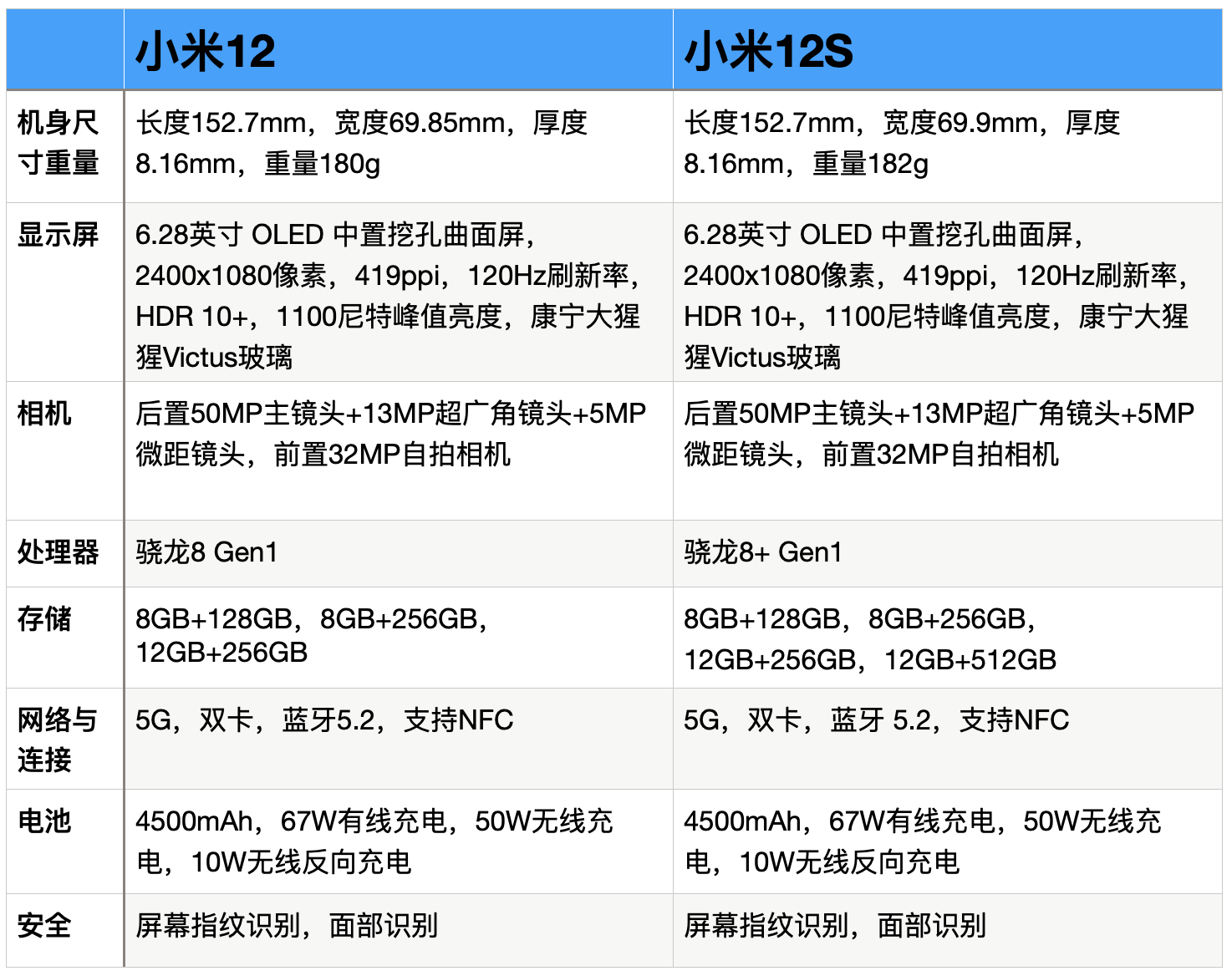 小米1和小米2的区别(小米12和小米12x)