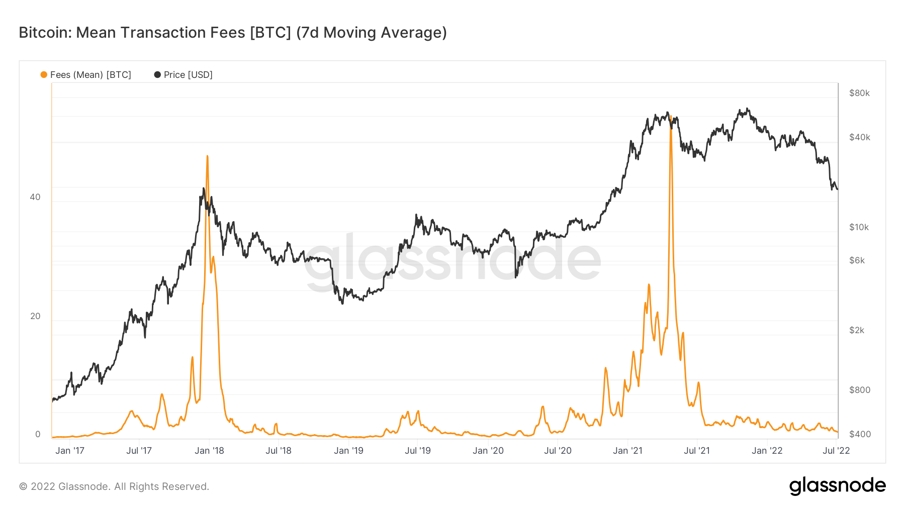 BTC的“狂野骑行”更低？本周比特币需要了解的 5 件事