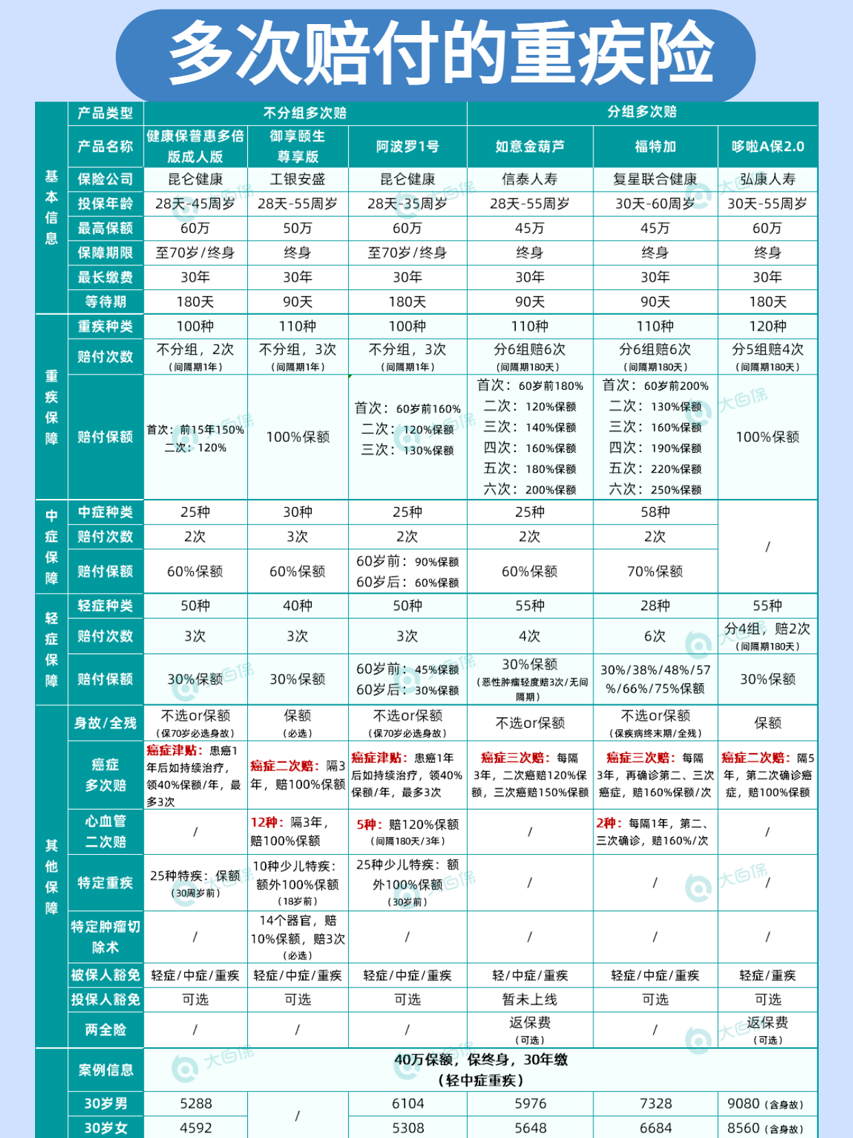 研究了一周，整理了全网排名TOP4的重疾险