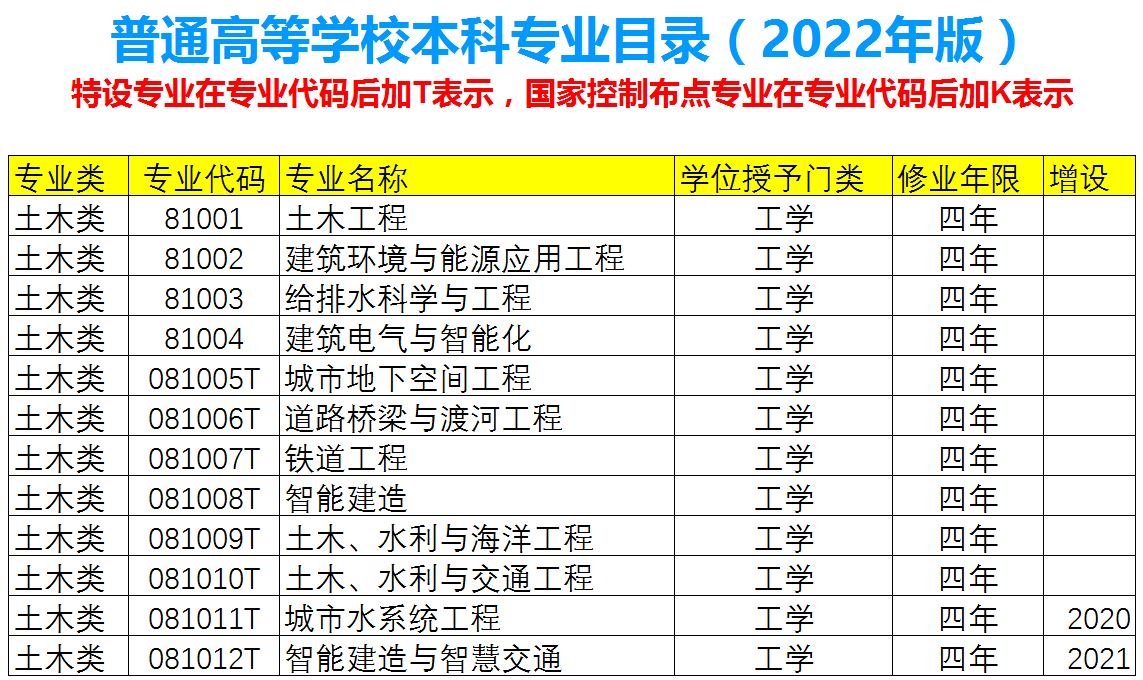 怎么选大学系列之六：学土木工程类专业有哪些大学可选？