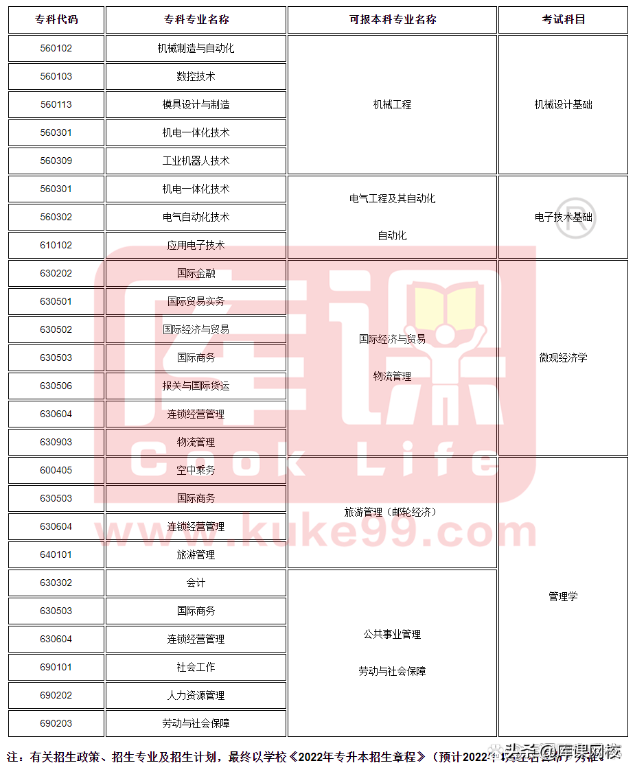 专升本需要考哪些科目（专升本不知道考什么？2022年各省市专升本考试科目来了）