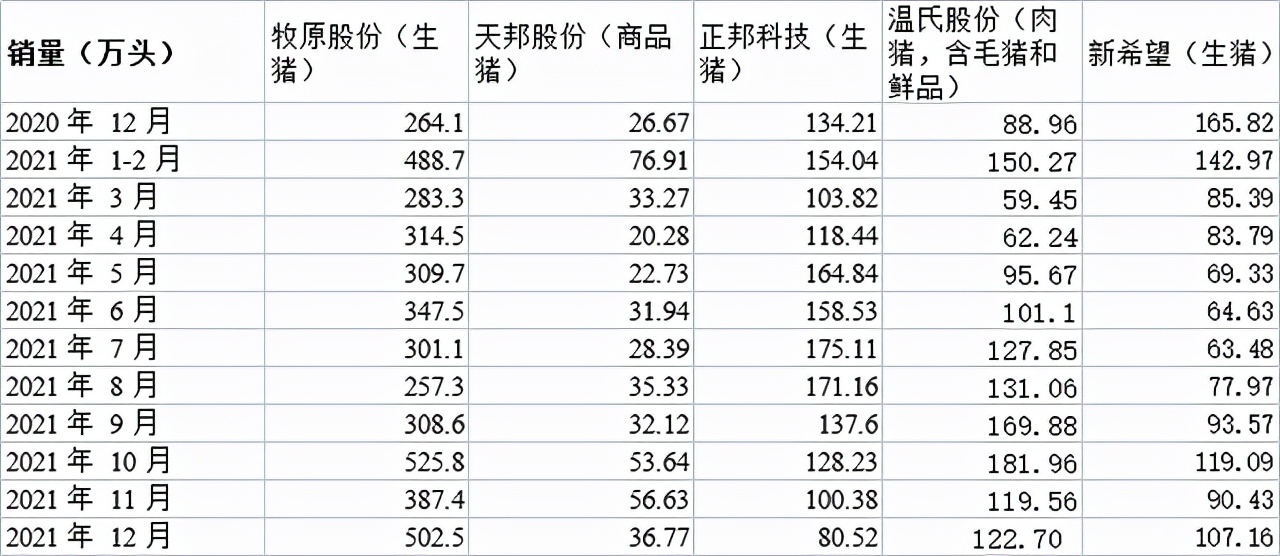 2021年15家上市猪企全年销售排行榜出炉