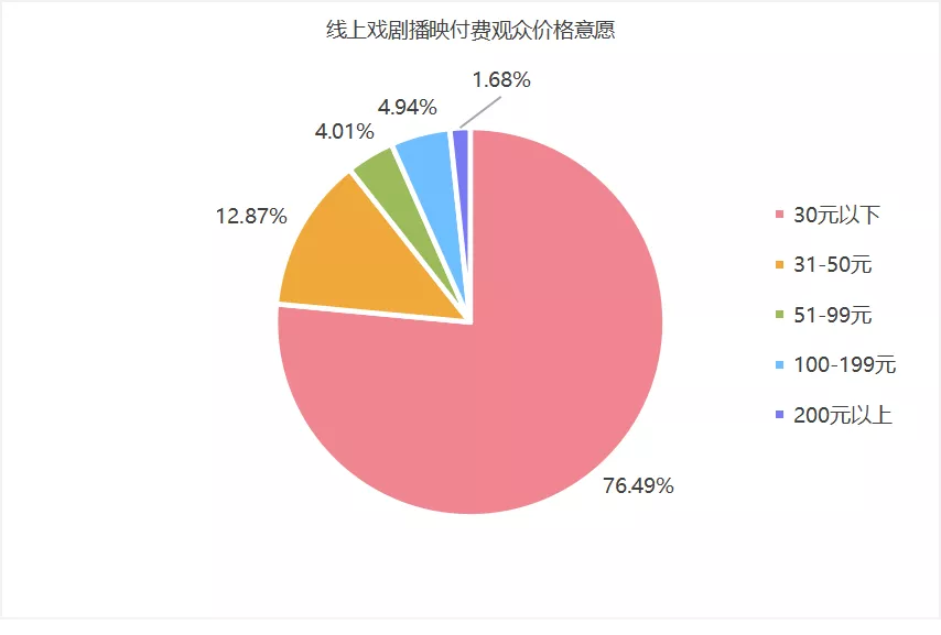 直播打赏、付费线上、沉浸互动，线上演绎业态观察