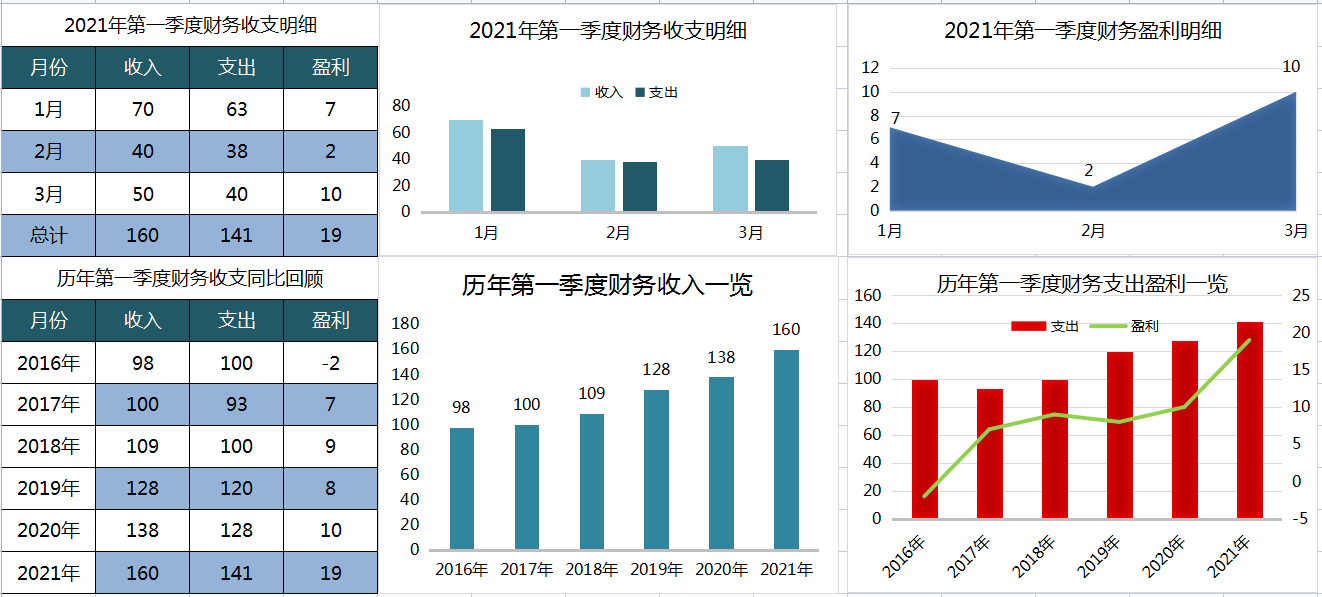 看完财务经理的，才明白啥叫真正的财务报表，我那顶多叫做流水账