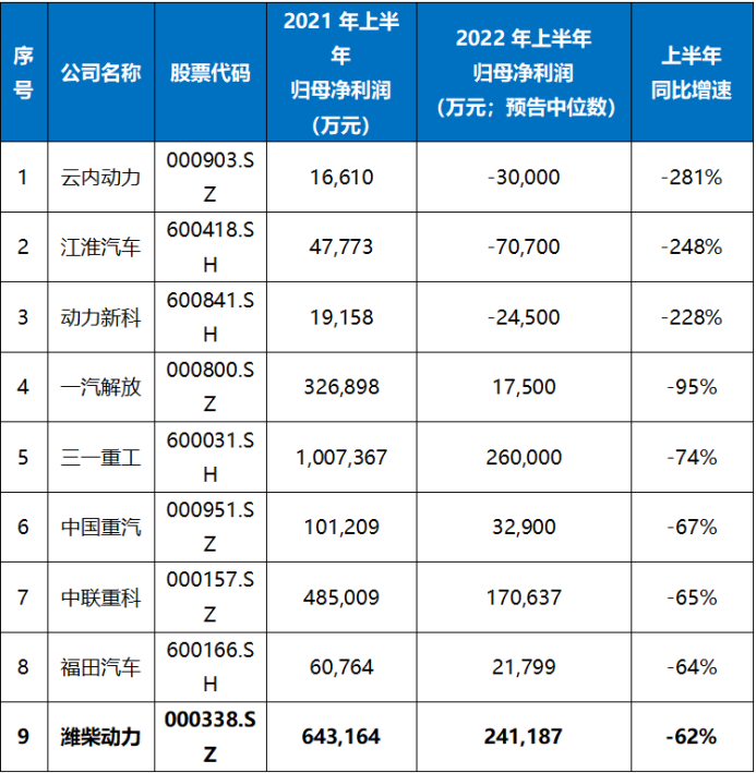 濰柴動力：利潤增速表現好于行業，季度環比改善趨勢明顯