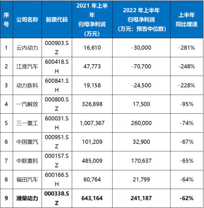 潍柴动力：利润增速表现好于行业，季度环比改善趋势明显