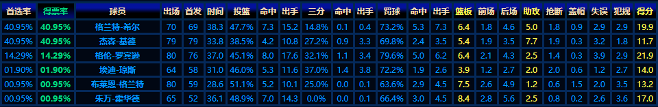 为什么nba最不缺的天赋(暴殄天物！史上最浪费天赋的五位天才球星，拜亚斯是绿军永远的痛)