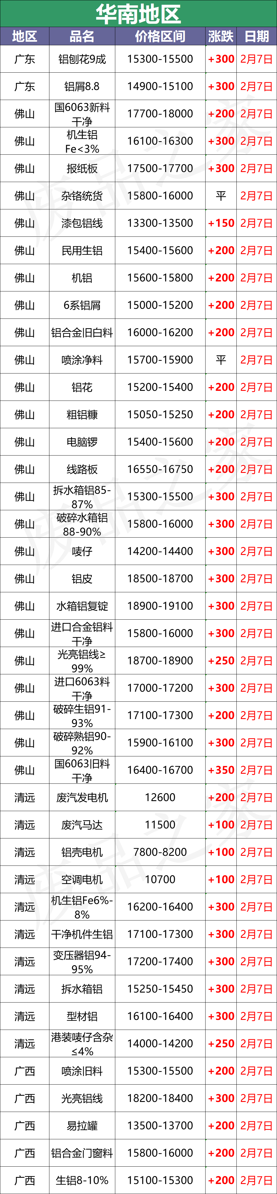 最新2月7日全国铝业厂家收购价（附价格表）