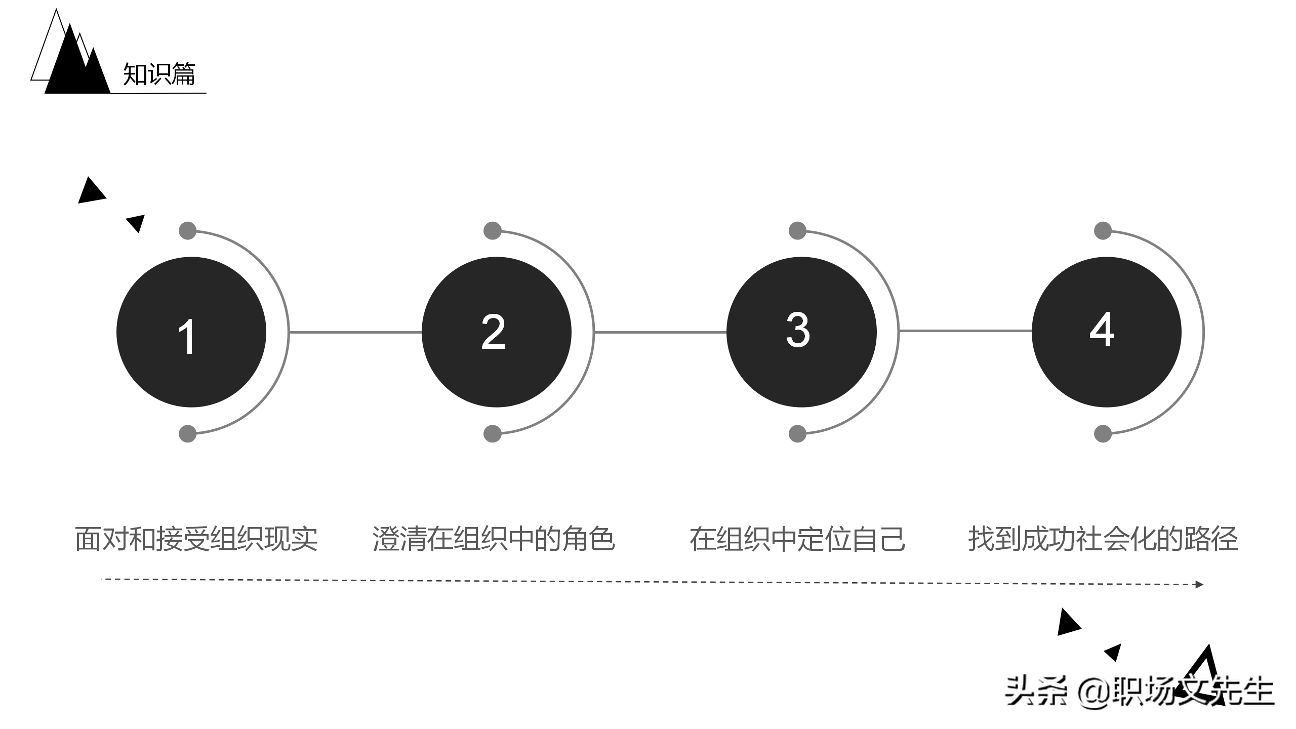 员工的职业生涯规划是什么？27页员工职业规划PPT模板，培训必备