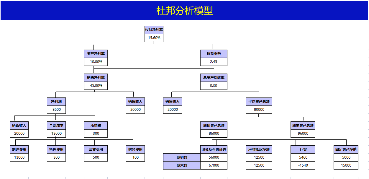 花了整整72小时，做的Excel财务报表分析系统，竟得到领导的重用