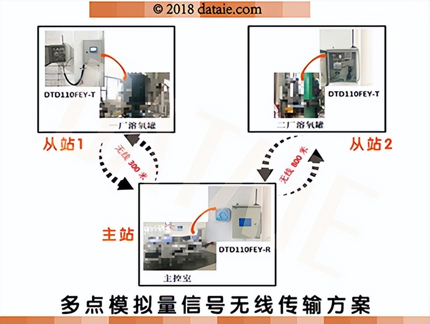 食品化工生产线分散多点无线解决方案