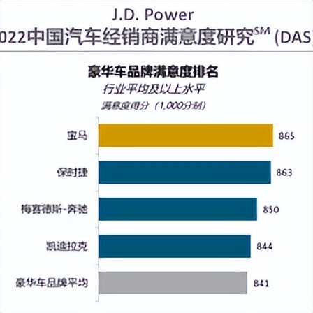 2022年汽车经销商满意度排行榜（J.D. Power