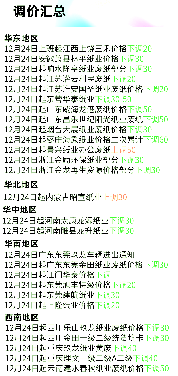 12月24日全国各地废纸价格，最高上调50元/吨，最高下调50元/吨