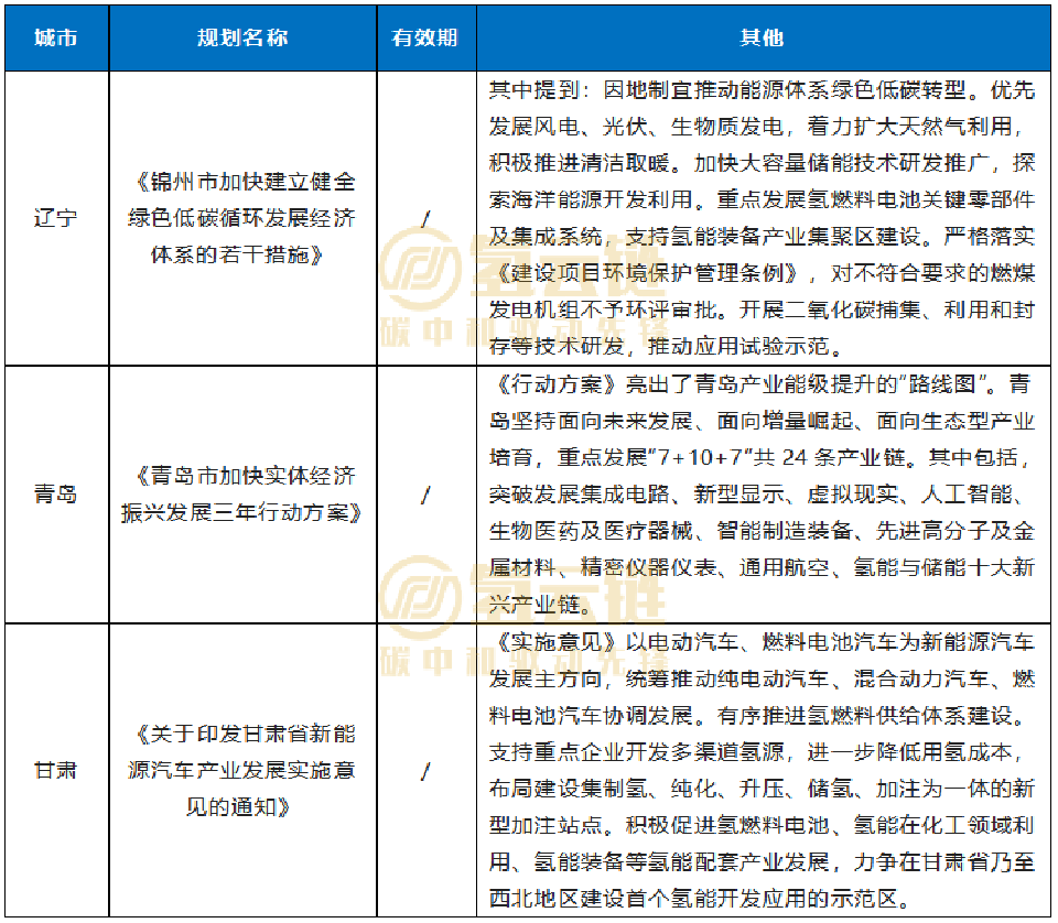 氢云周报 | 4车企牵头北京首批联合体；城市群地补落地详情