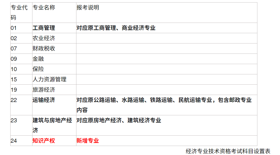 2022年各地人力资源管理师报名时间整理