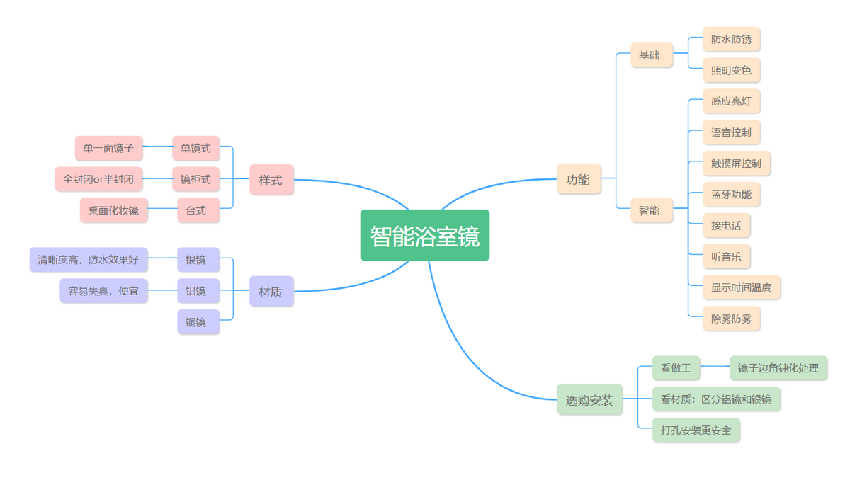 2022智能浴室镜选购攻略，浴室镜样式/材质/功能/品牌推荐