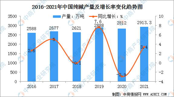 2022年中国纯碱产业链全景图上中下游市场及企业预测分析