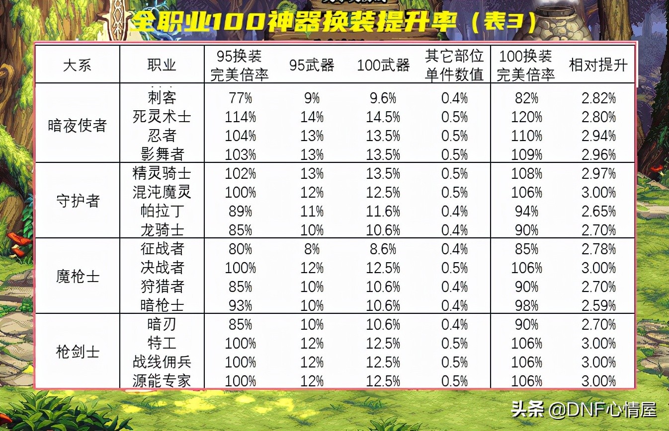 DNF：新版本100级神器换装！全职业提升率一览，普通玩家没必要买