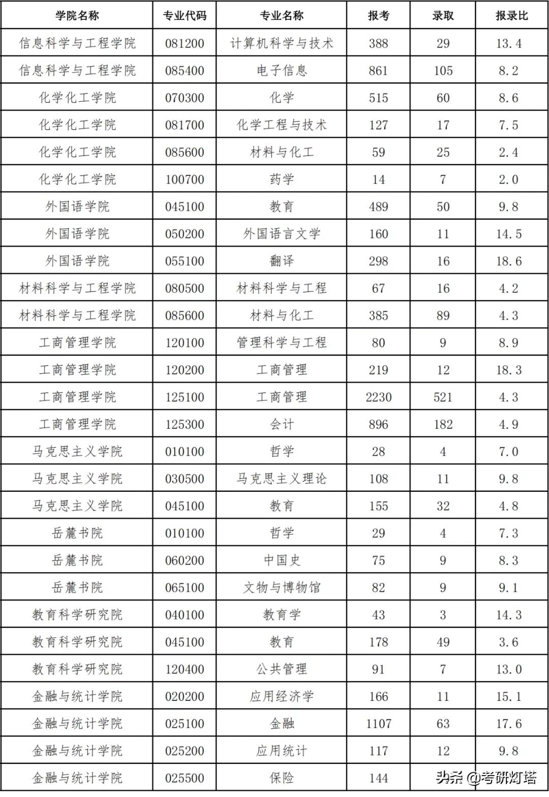 湖南大学2019~2021年考研报录比