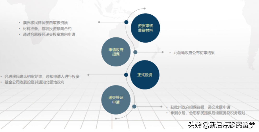 51.5万澳币投资政府债券快速移民澳洲！——海外申请人专属