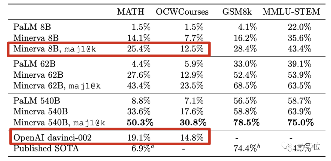 AI做题家卷疯了！高数考试正确率81%，竞赛题成绩超过计算机博士