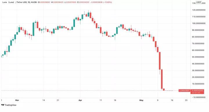 加密货币Luna终轰然倒地，但有人却狂赚百倍