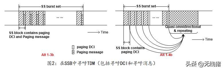 5G寻呼信道