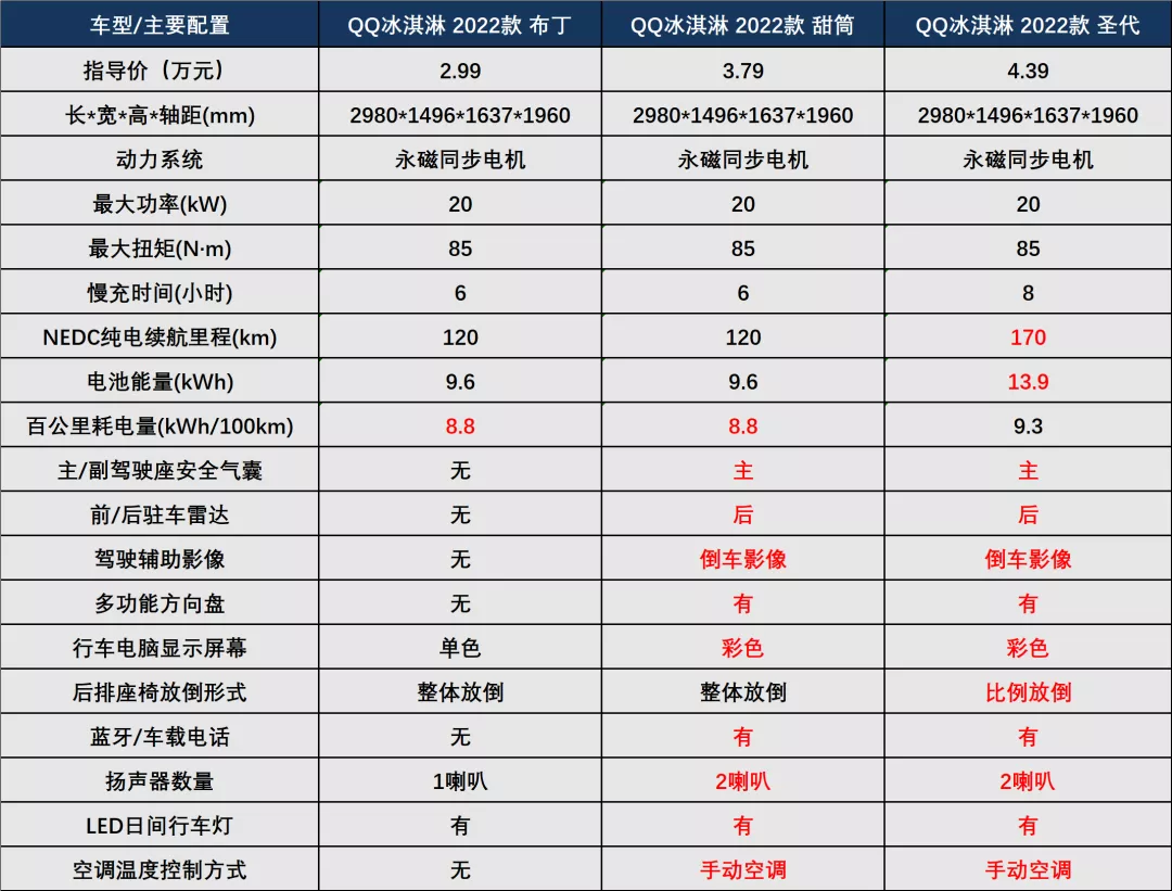 对比MINIEV,5万块的奇瑞QQ冰淇淋,味道如何?