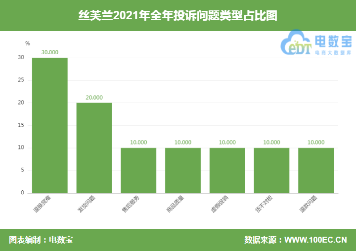 「电诉宝」“丝芙兰”APP被指漏发商品 客服反复确认却不处理